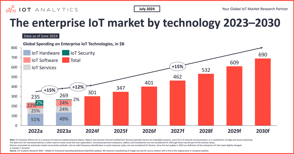 IoT market size reached $269 billion in 2023, with growth deceleration ...
