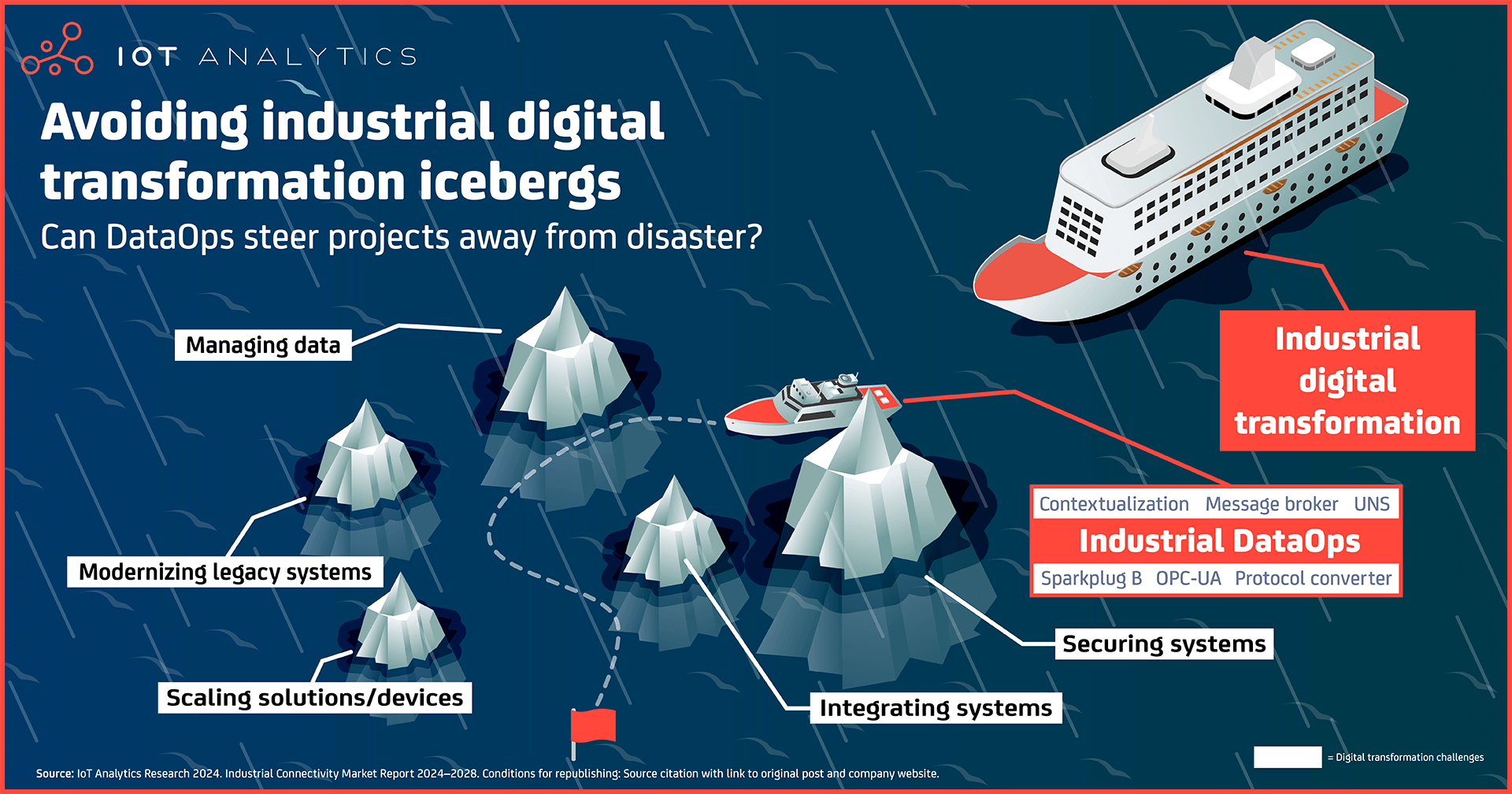 Avoiding Industrial Digital Transformation Challenges Icebergs - DataOps vweb