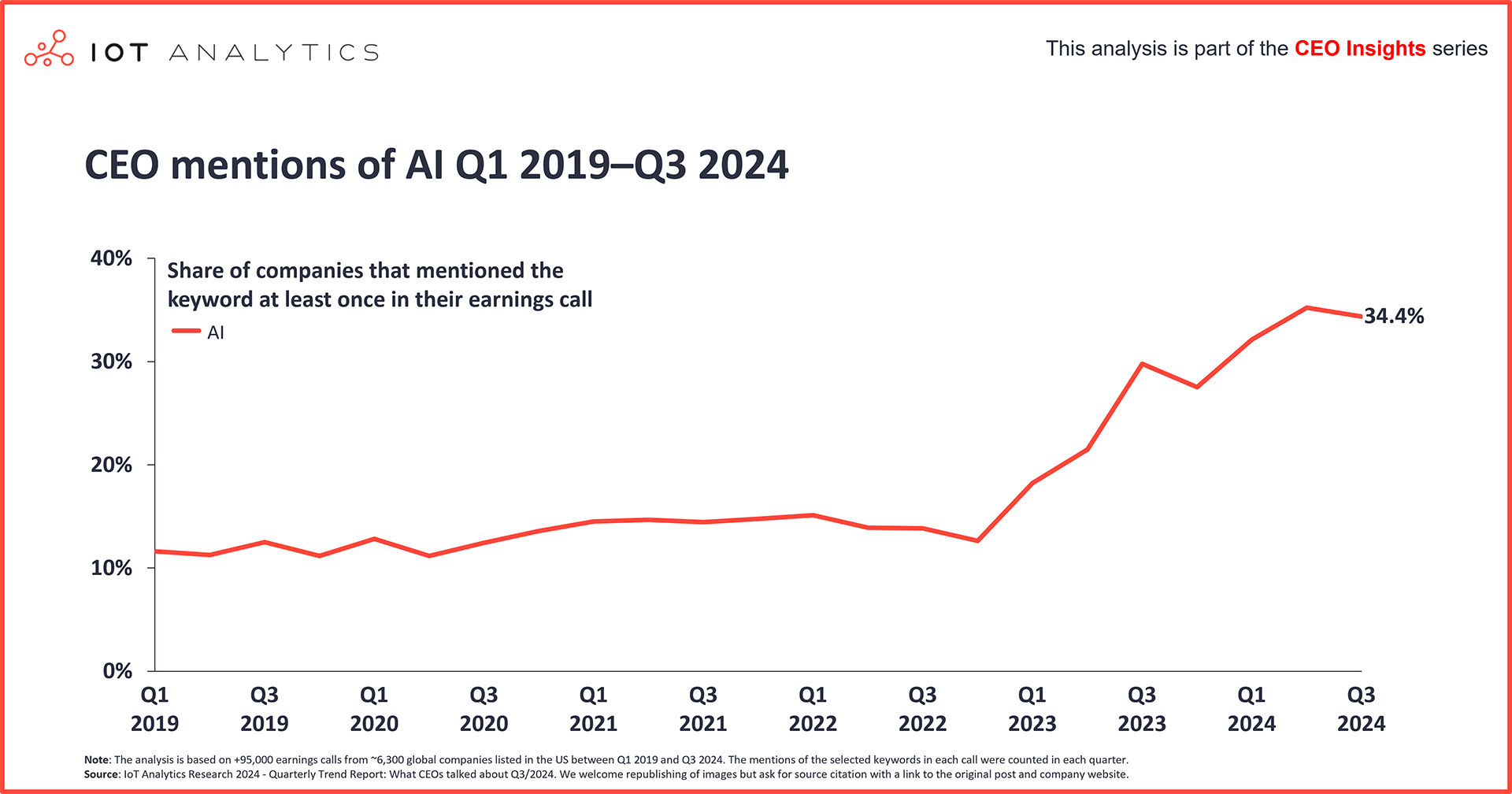 CEO mentions of AI Q1 2019-Q3 2024