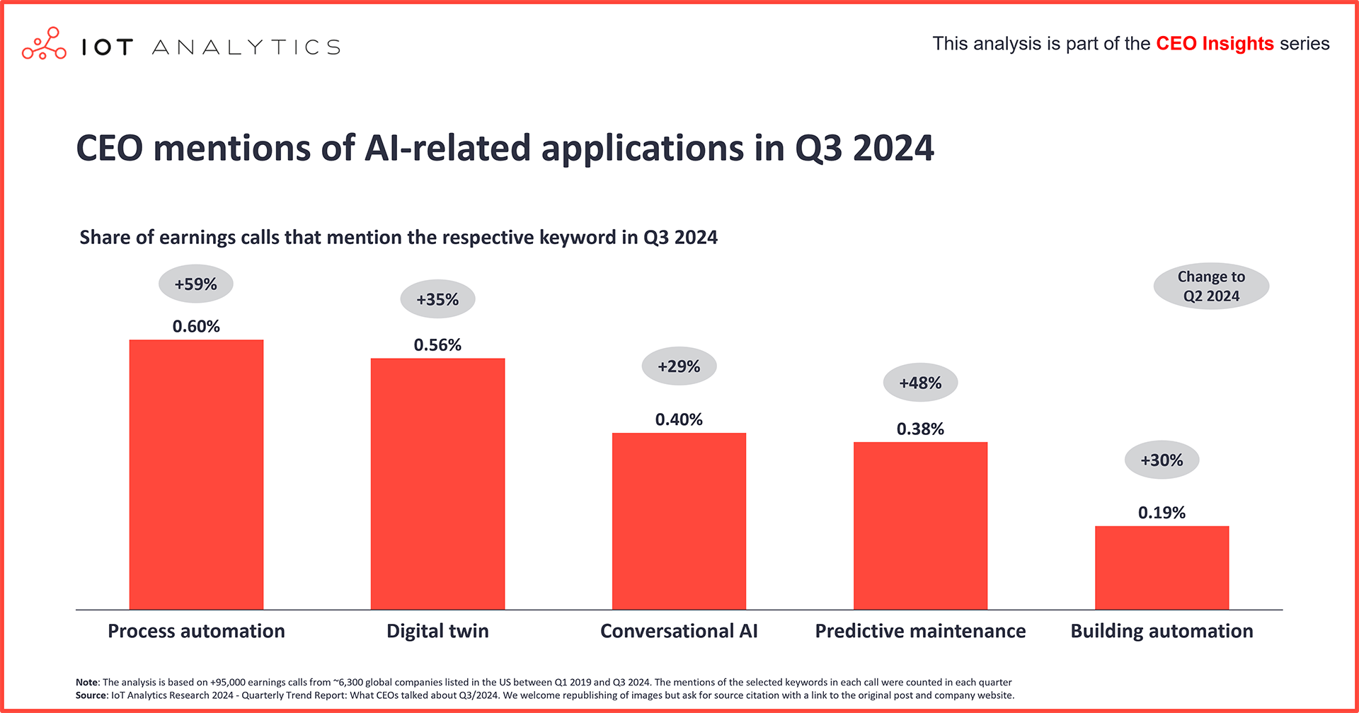 CEO mentions of AI-related applications in Q3 2024