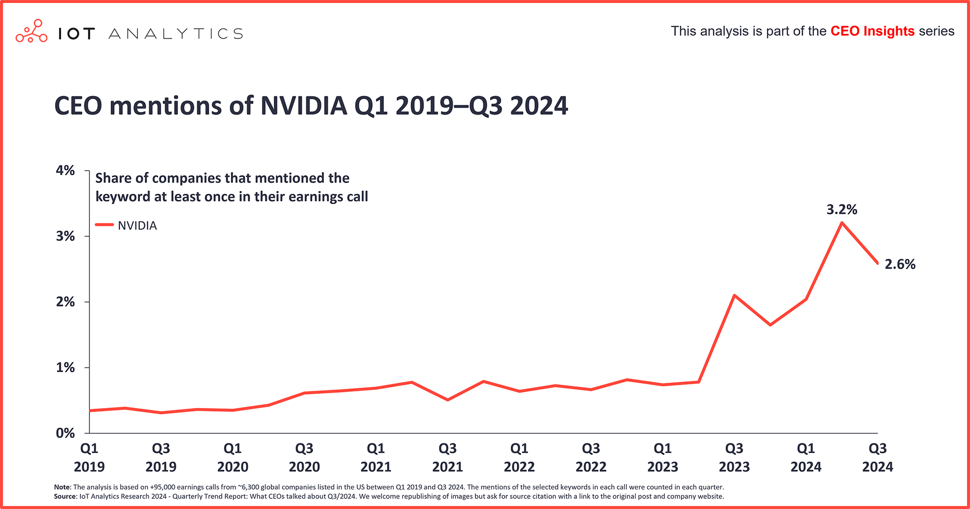 CEO mentions of NVIDIA Q1 2019-Q3 2024