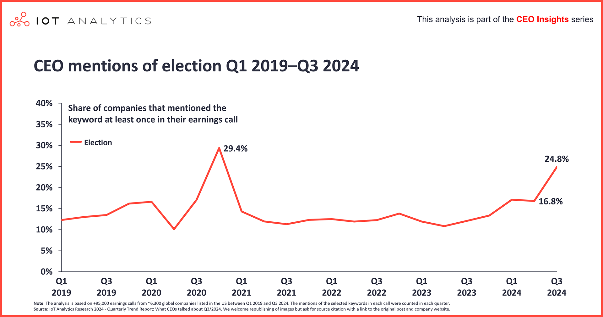 CEO mentions of election Q1 2019-Q3 2024