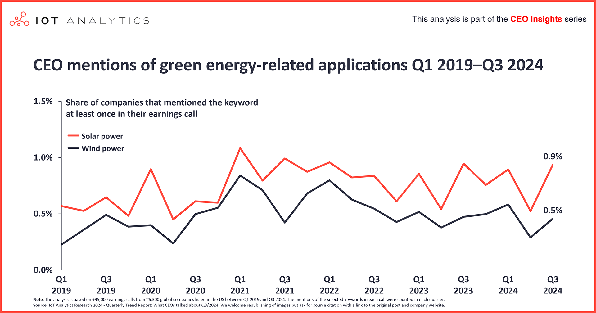 CEO mentions of green energy-related applications Q1 2019-Q3 2024