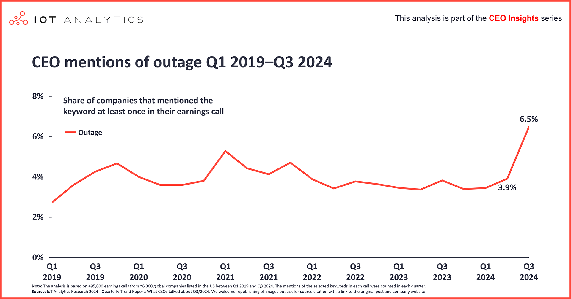 CEO mentions of outage Q1 2019-Q3 2024