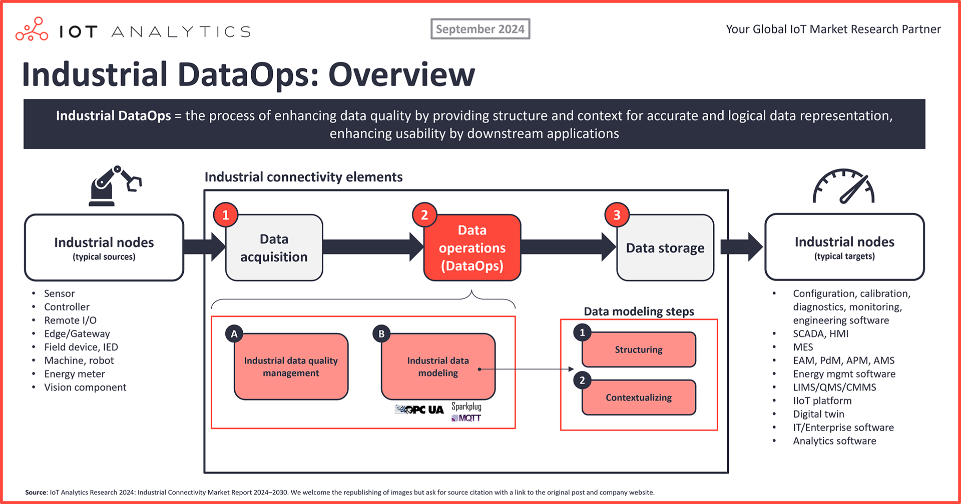 Industrial DataOps overview