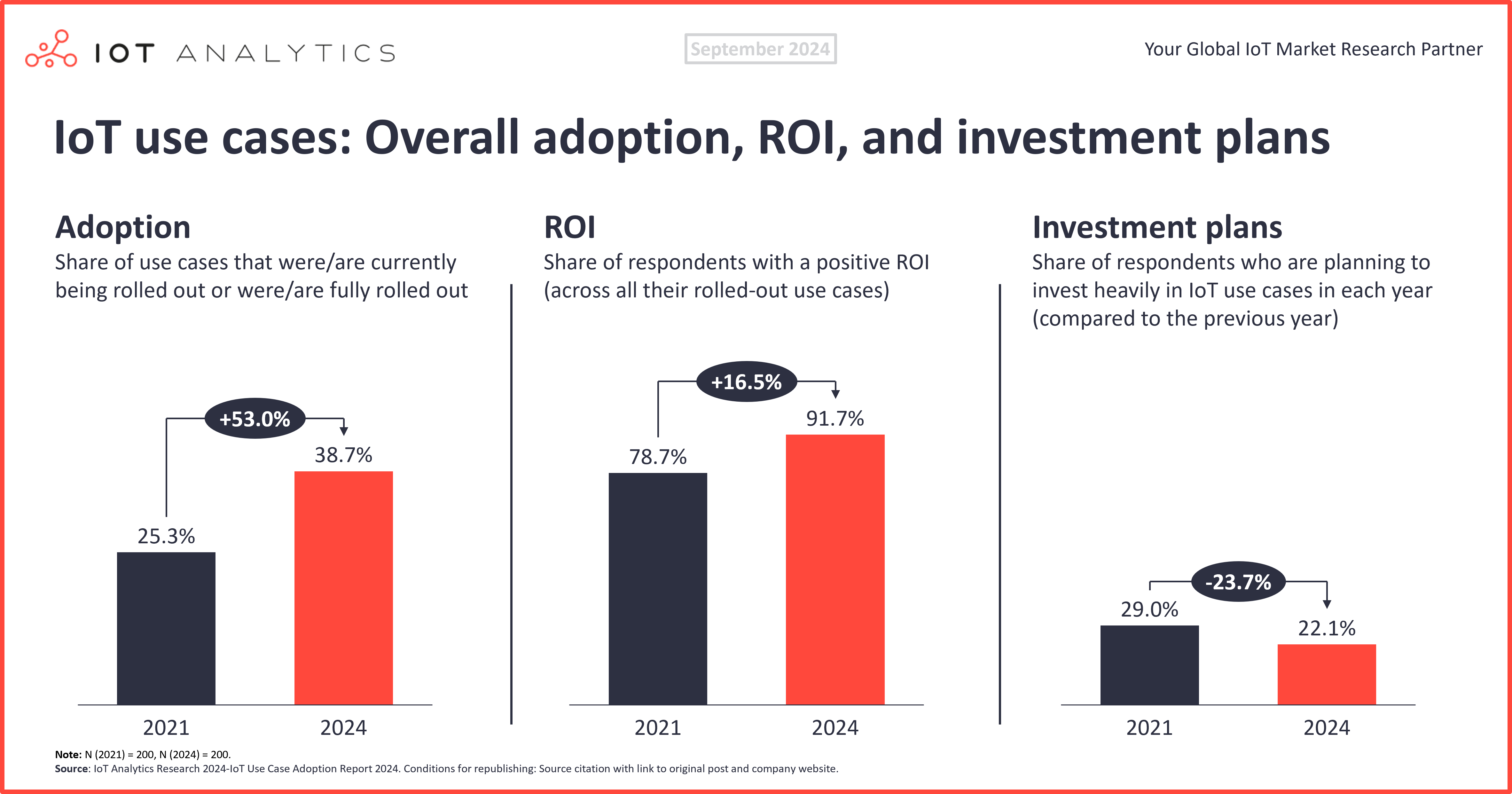 Overall adoption ROI and investment plans