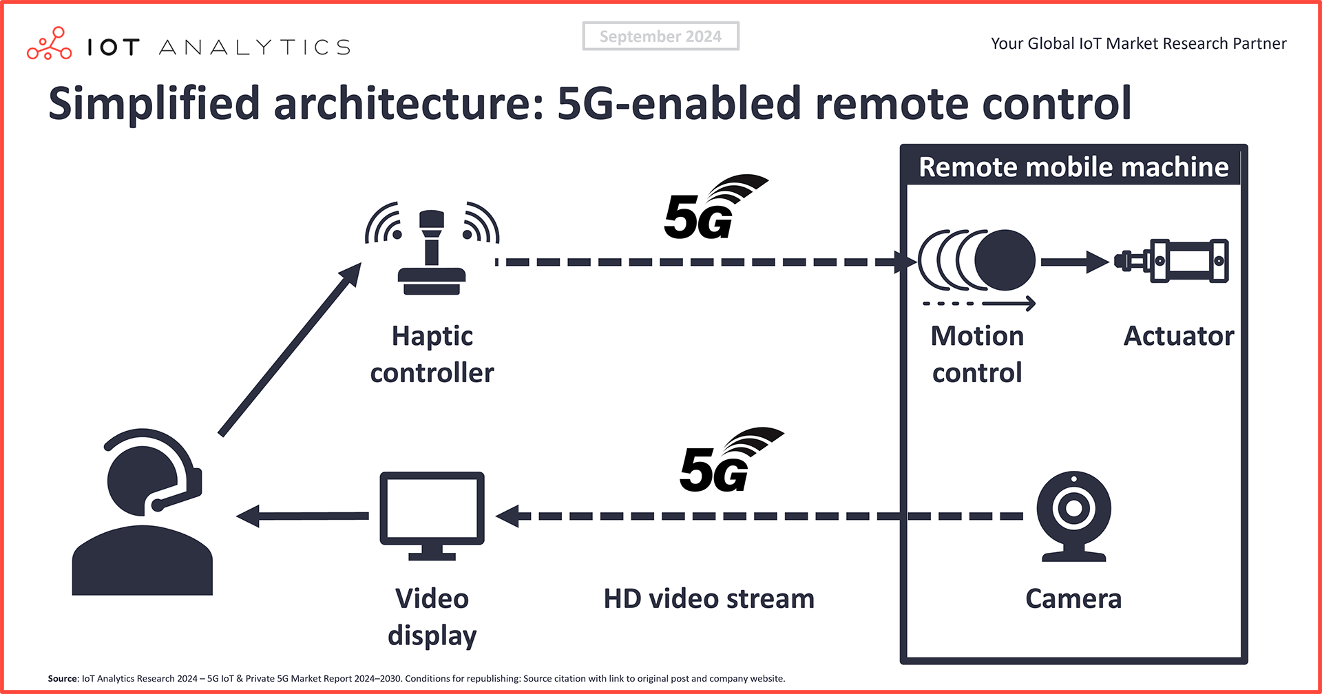 Simplified architecture - 5G-enabled remote control