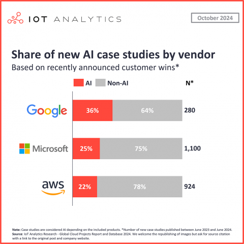 Who is winning the cloud AI race? Microsoft vs. AWS vs. Google