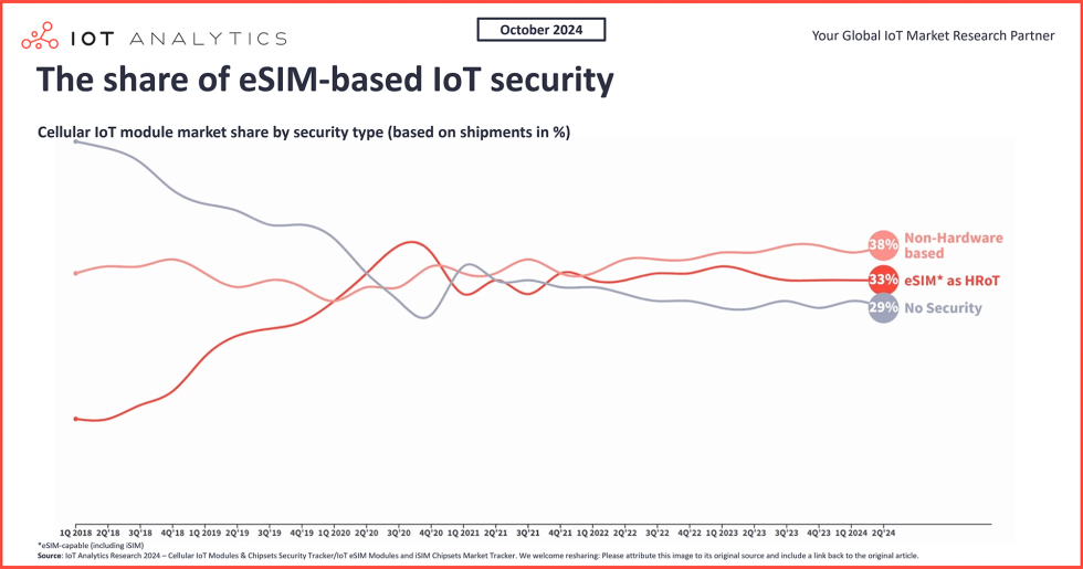 The role of eSIM for IoT