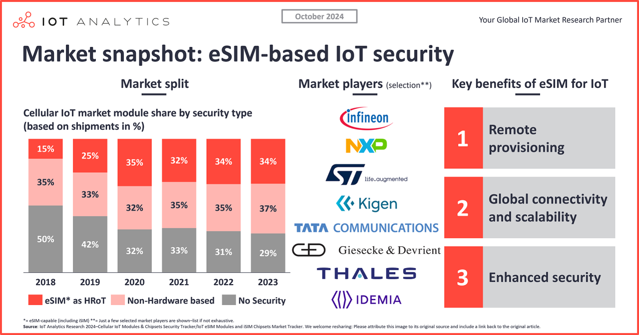 The role of eSIM for IoT