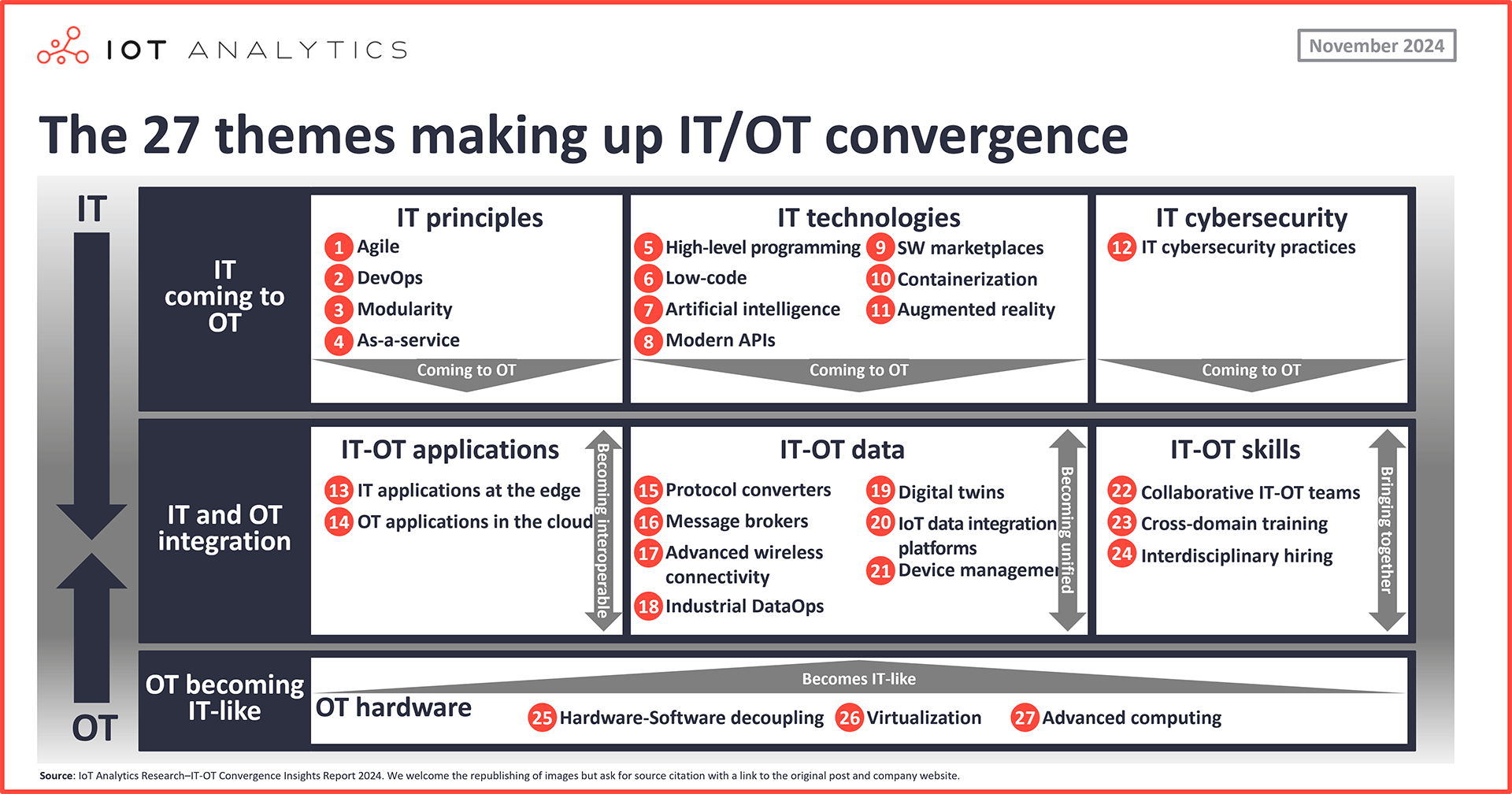 The 27 themes making up IT OT convergence