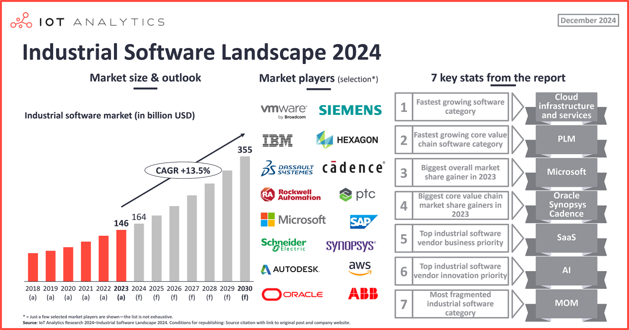 The industrial software market landscape: 7 key statistics