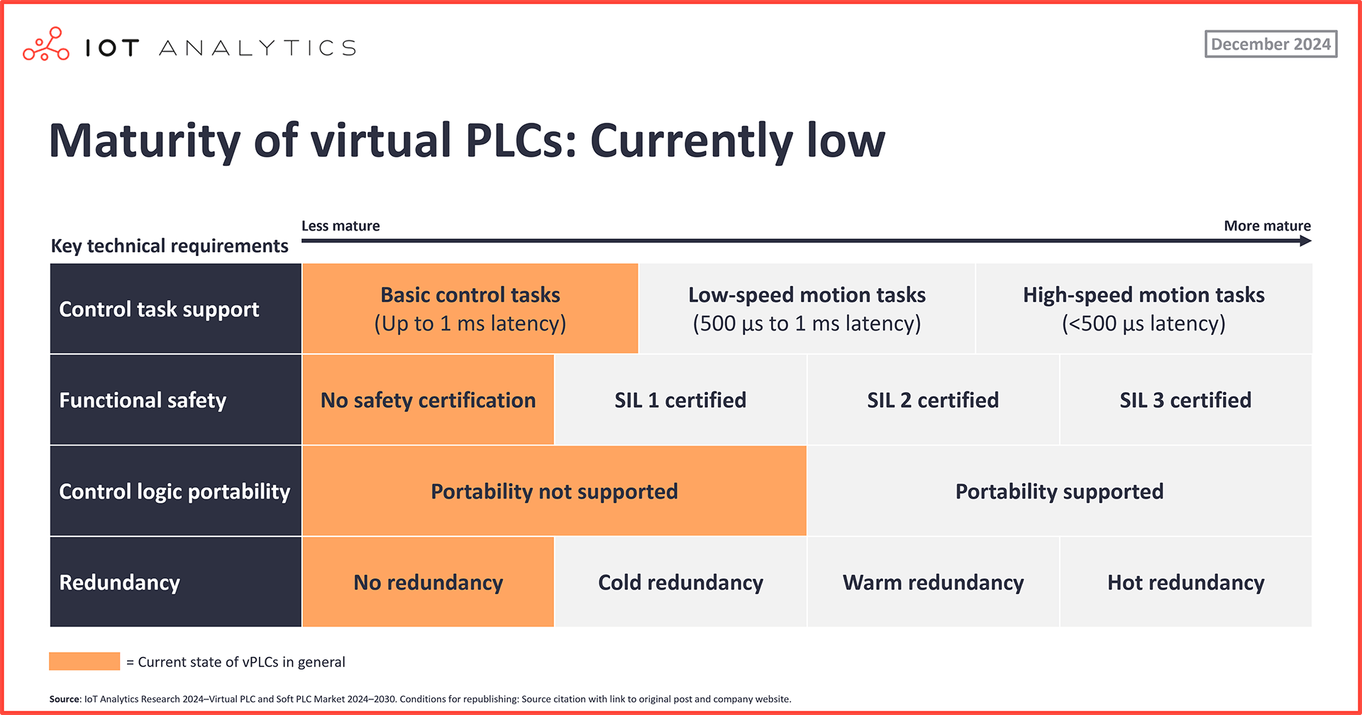 Maturity of virtual PLCs - Currently low
