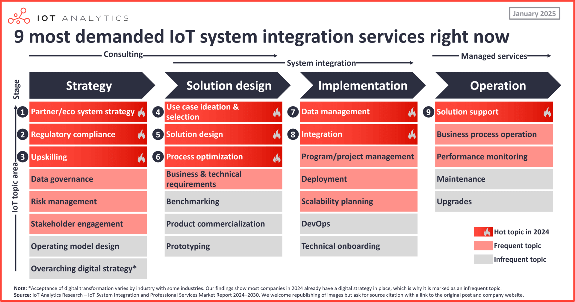 9 most demanded IoT system integration services