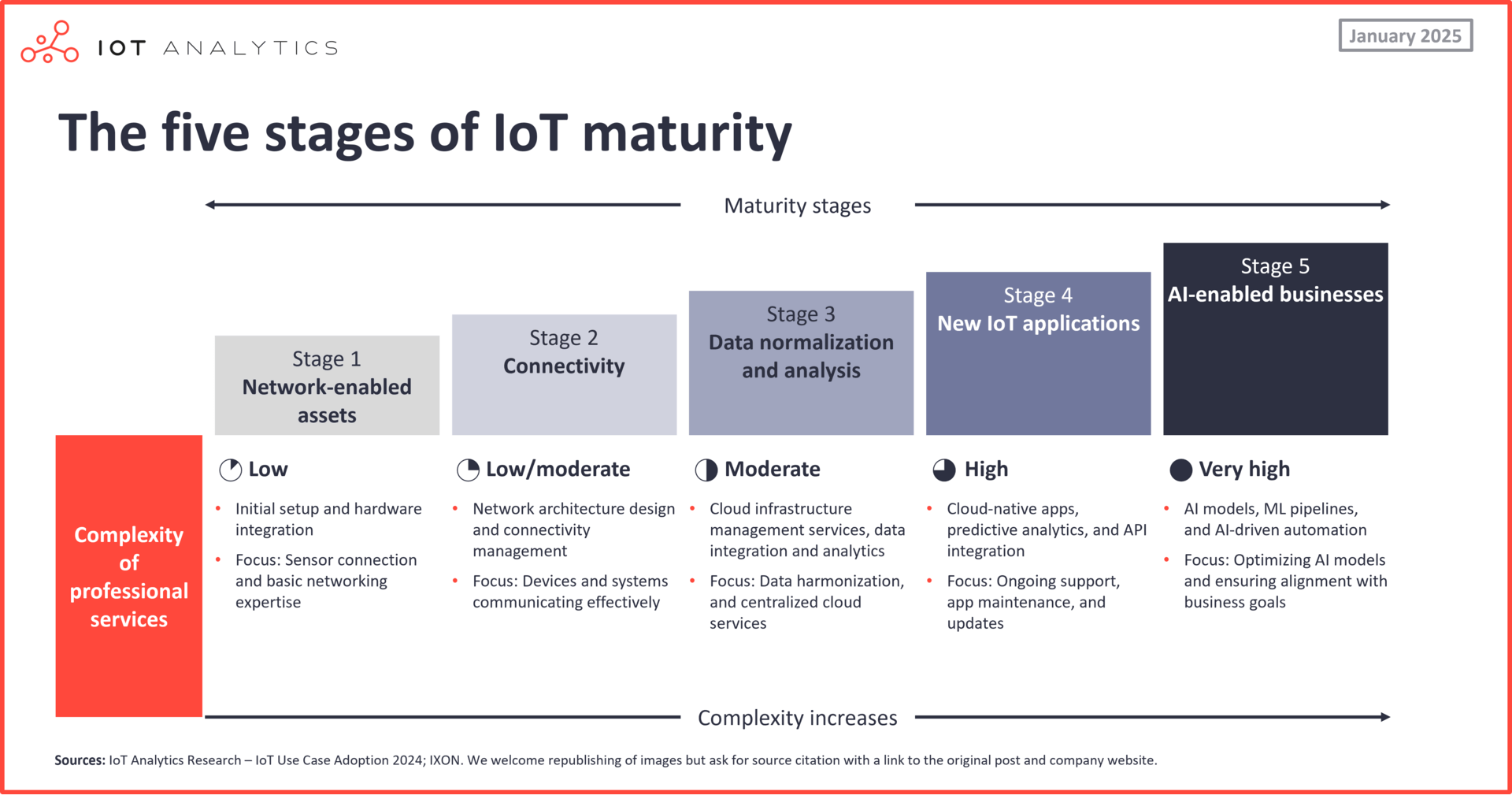 IoT system integration market 2024-2030