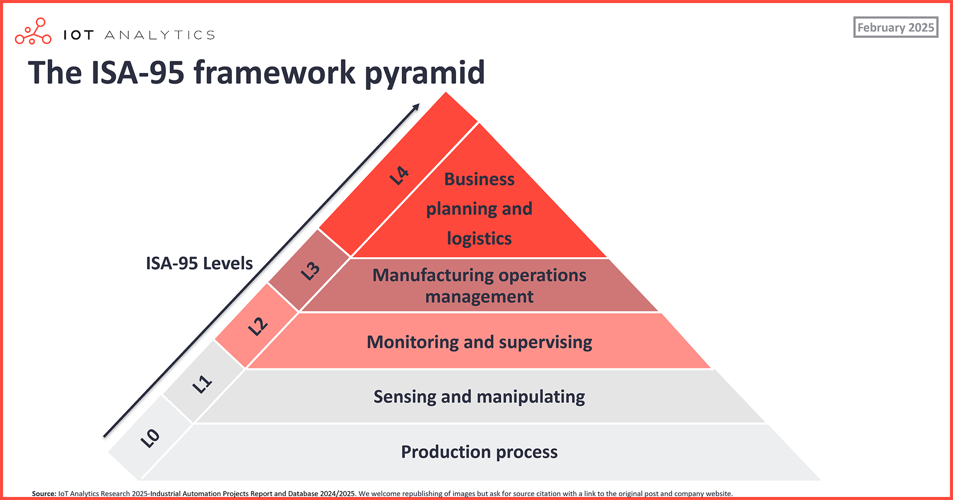 ISA-95 framework pyramid