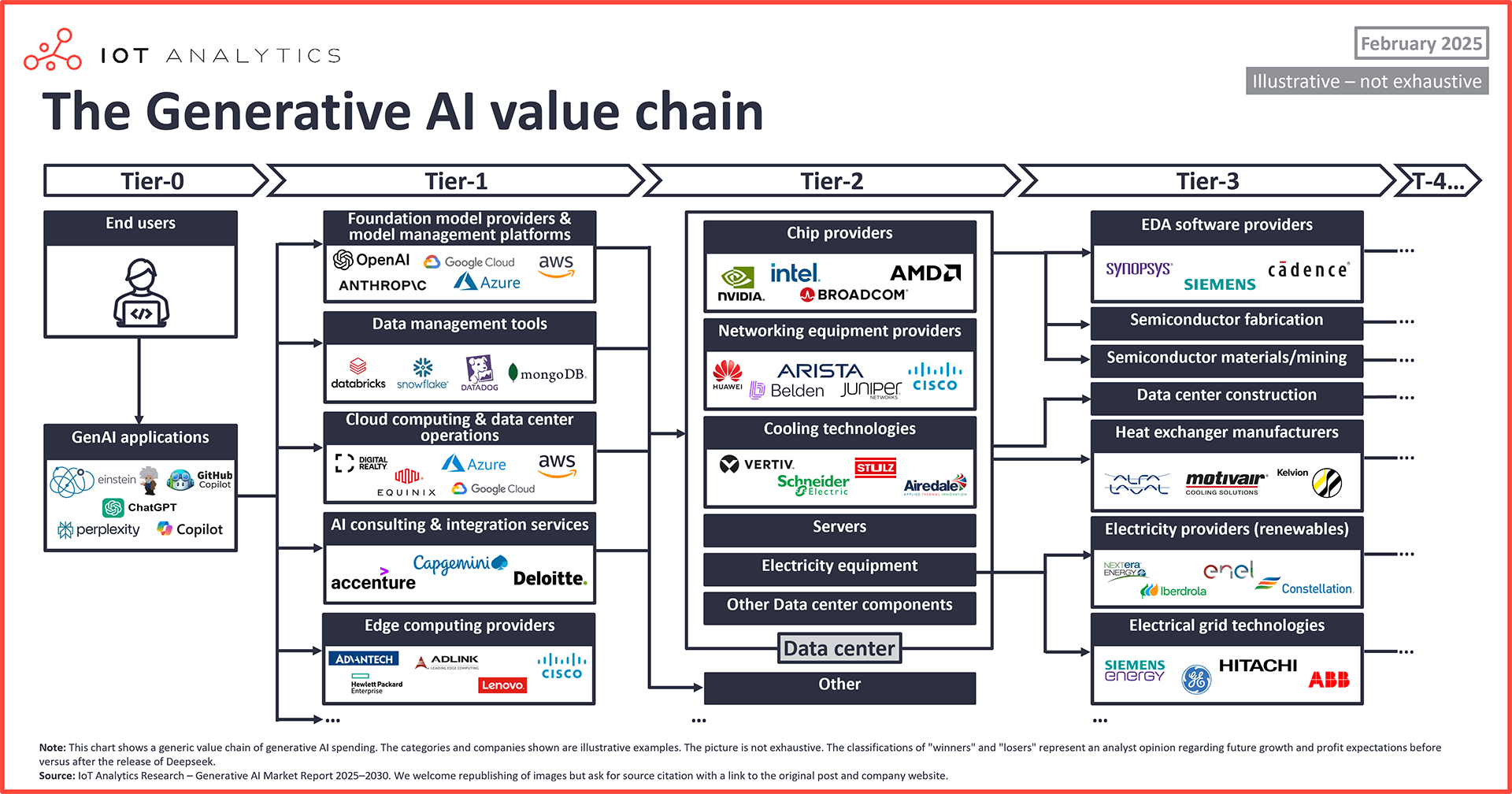 The generative ai value chain
