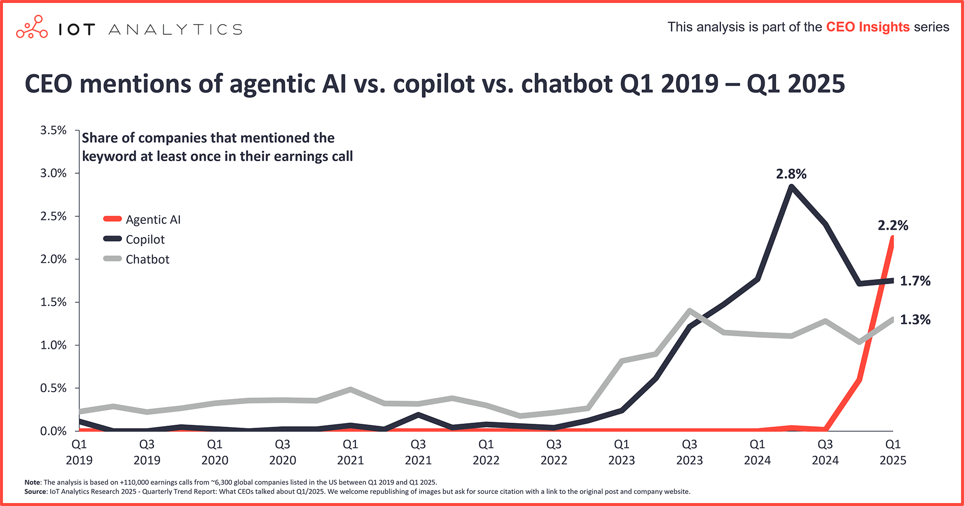 CEO mentions of agentic AI vs copilot vs chatbot Q1 2019 – Q1 2025