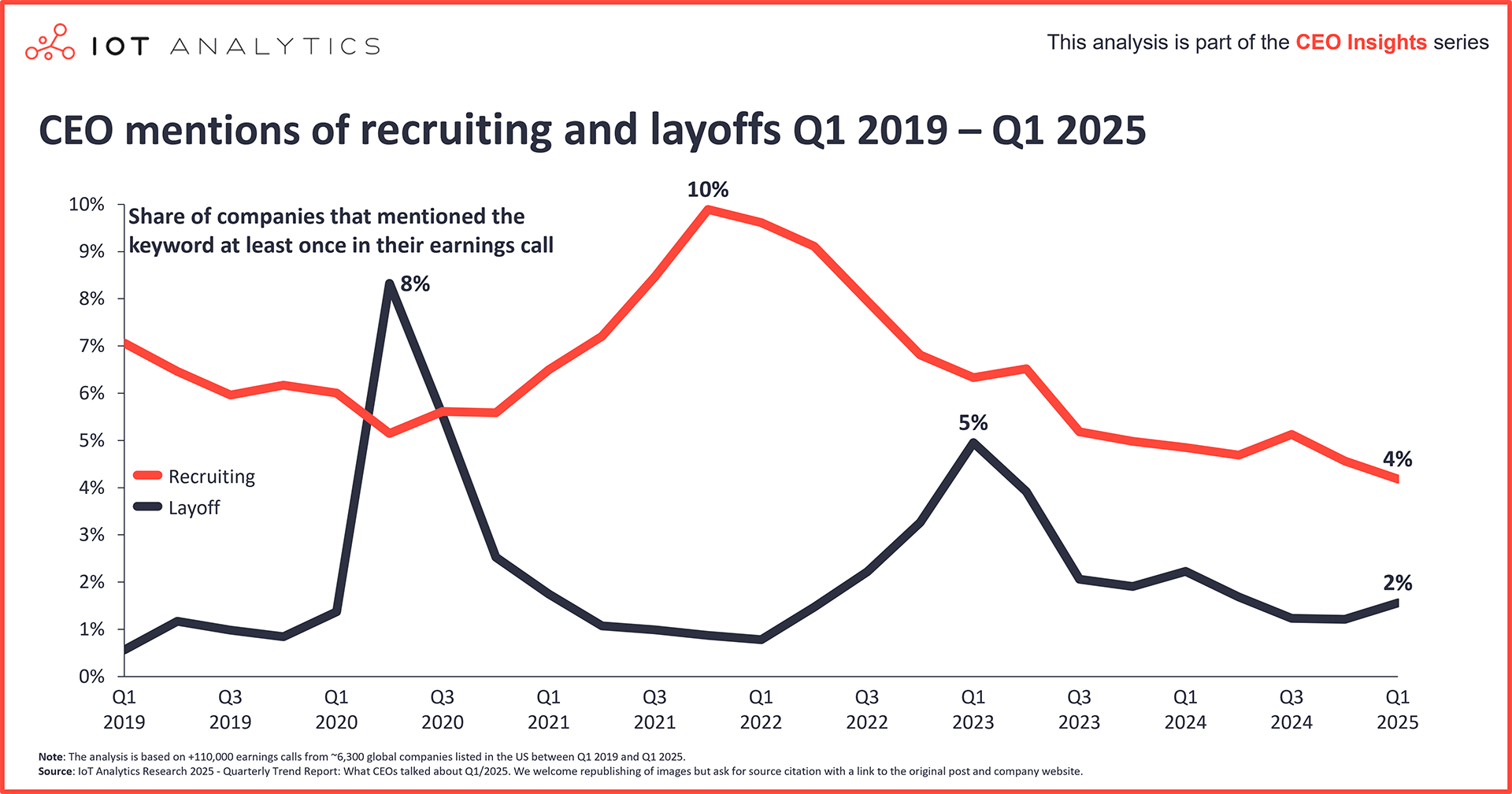 CEO mentions of recruiting and layoffs Q1 2019 – Q1 2025