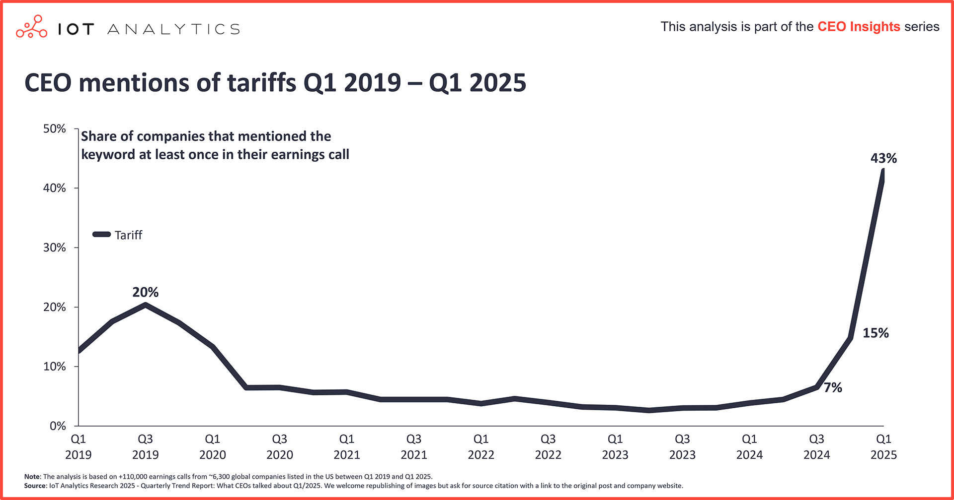 CEO mentions of tariffs Q1 2019 – Q1 2025
