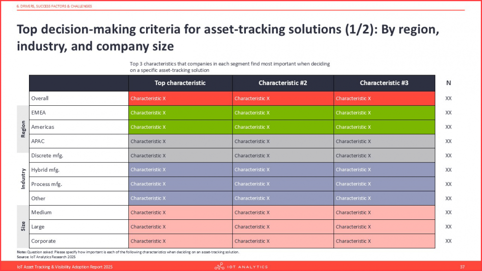 IoT Asset Tracking & Visibility Adoption Report 2025