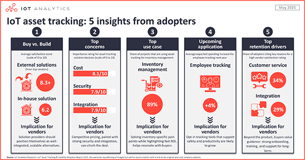 Winning in the asset tracking market: 5 lessons from adopters