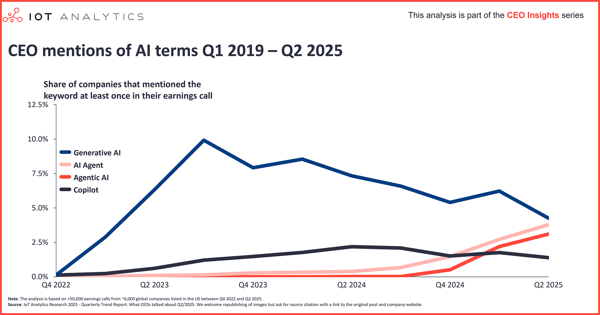 CEO mentions of AI terms Q1 2019 - Q2 2025