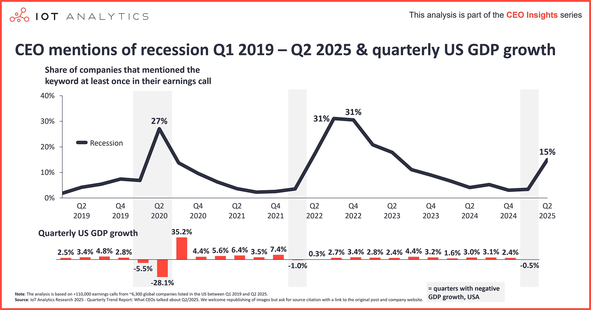 CEO mentions of recession Q1 2019 - Q2 2025 and quarterly US GDP growth