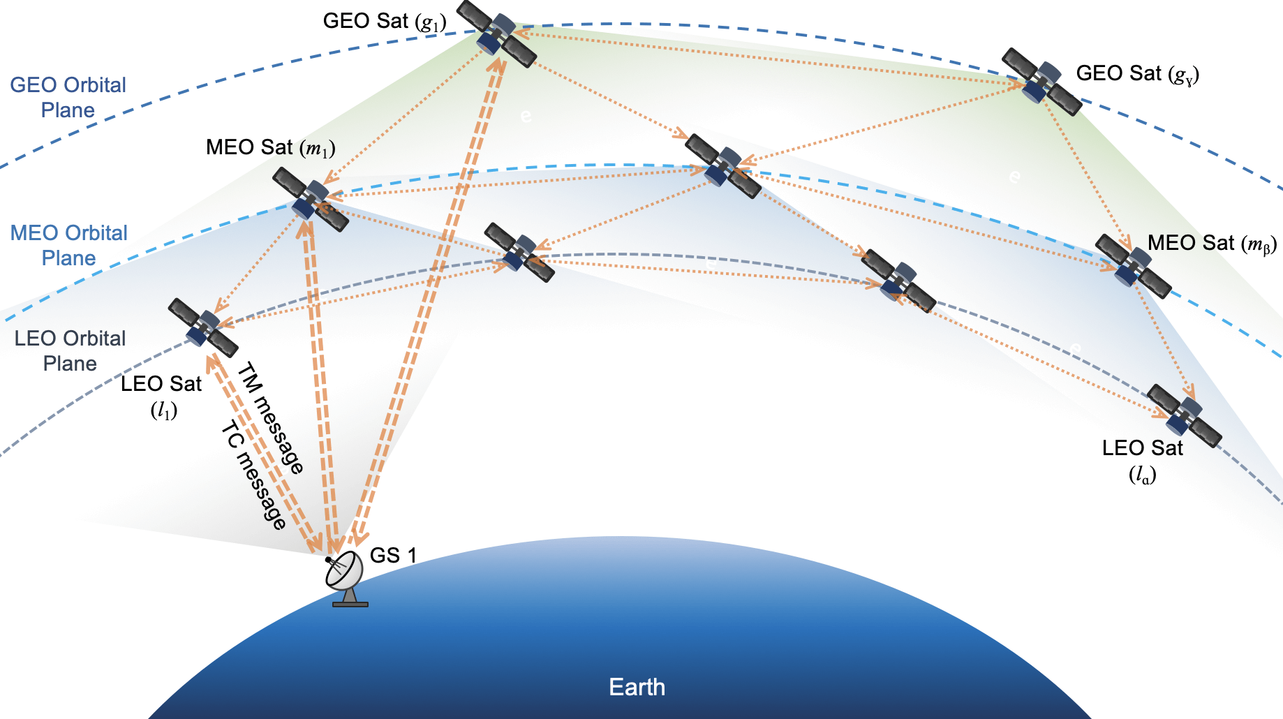 Illustration of a multi-orbit satellite constellation combining satellites in GEO-MEO-LEO - Peng Hu