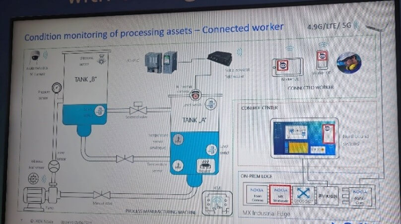 Real-time safety automation with edge AI and private 5G - Data flow via Nokia Field Router to MX Edge