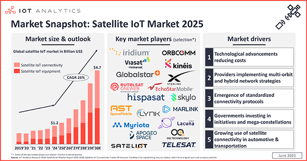 Satellite IoT market growth and outlook: 5 drivers propelling the market to $4.7 billion by 2030