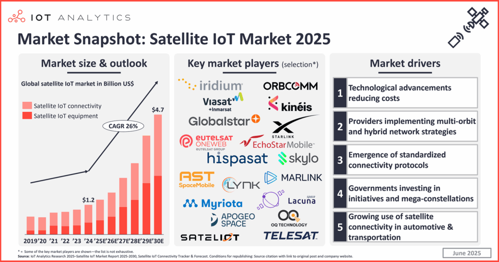 Satellite IoT market growth & outlook: 5 key drivers