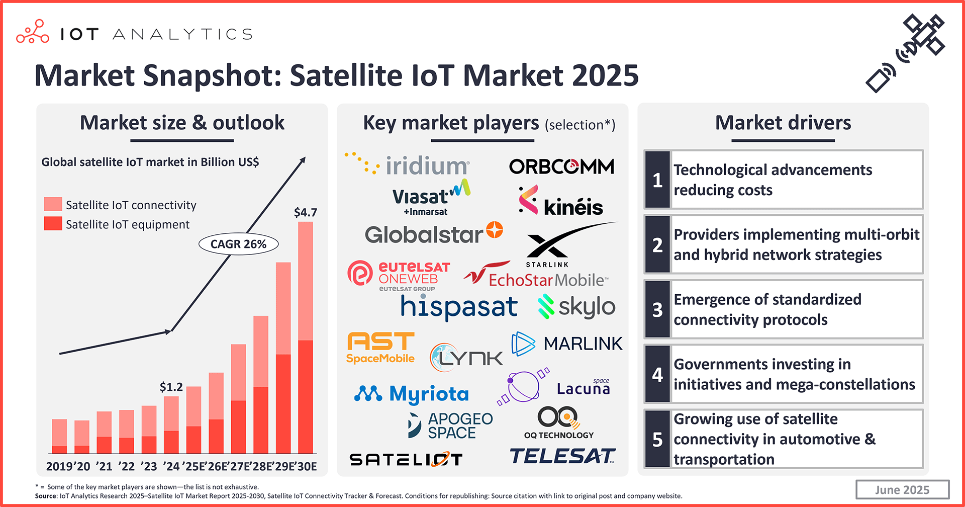 Satellite IoT Market Snapshot 2025 vf vfeatured image
