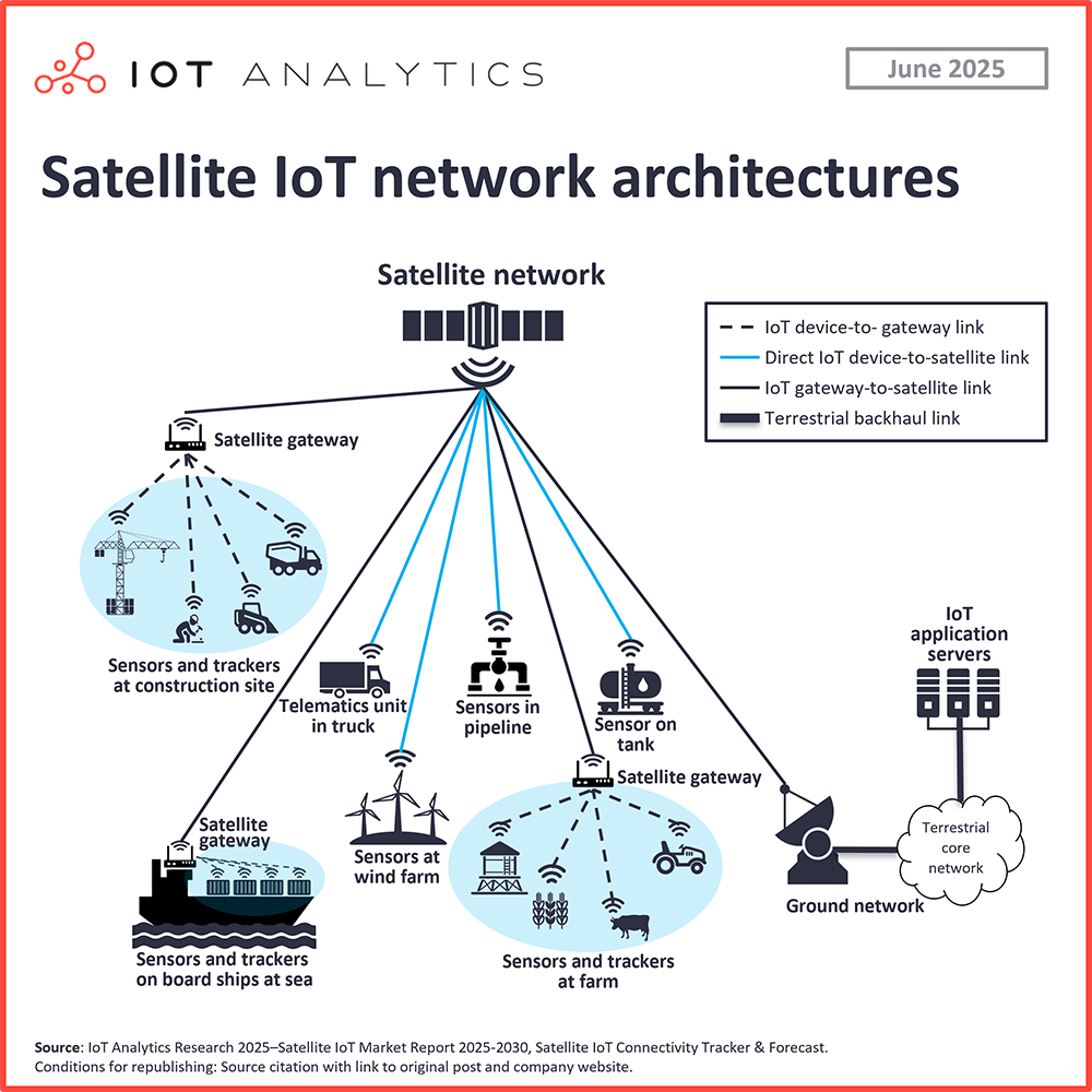 Satellite IoT network architectures