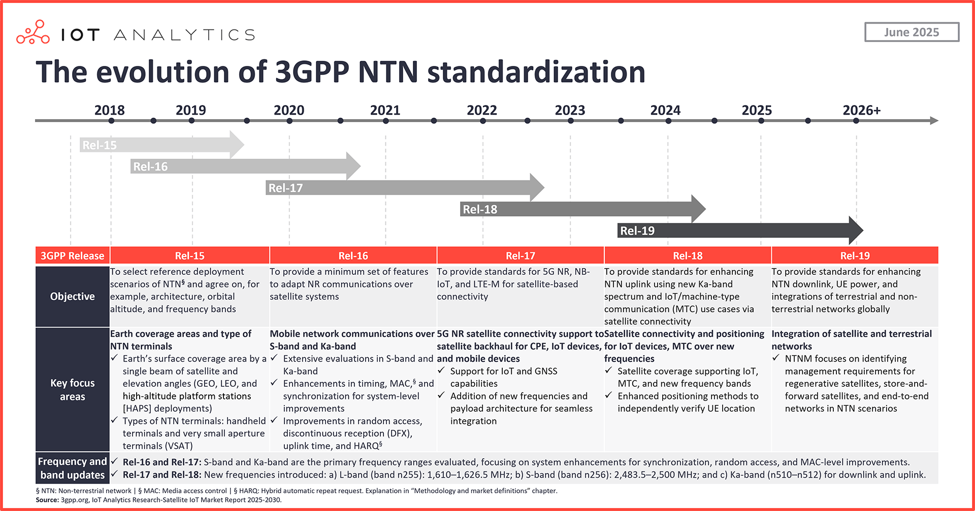 Satellite IoT network architectures
