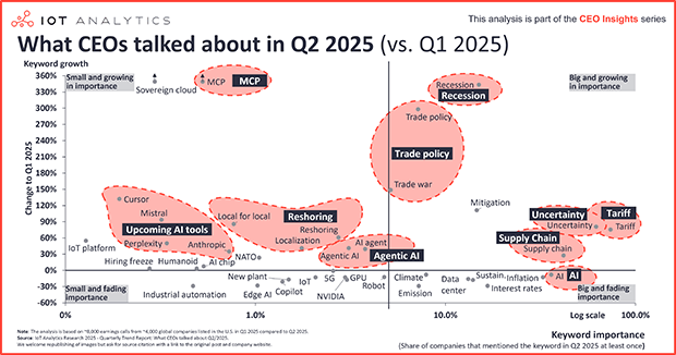 What CEOs talked about in Q2 2025: Tariffs, possibility of recession, and agentic AI