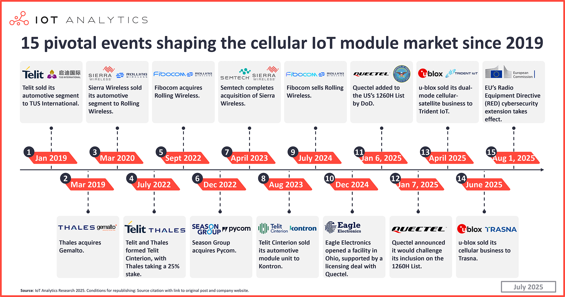 15 pivotal events shaping the cellular IoT module market since 2019