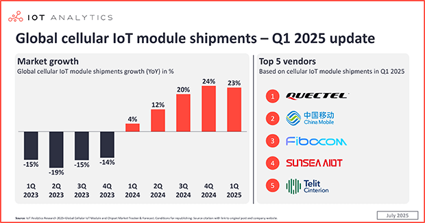 Cellular IoT market Q1 2025: Module shipments up 23% as US–China tensions impact vendor landscape