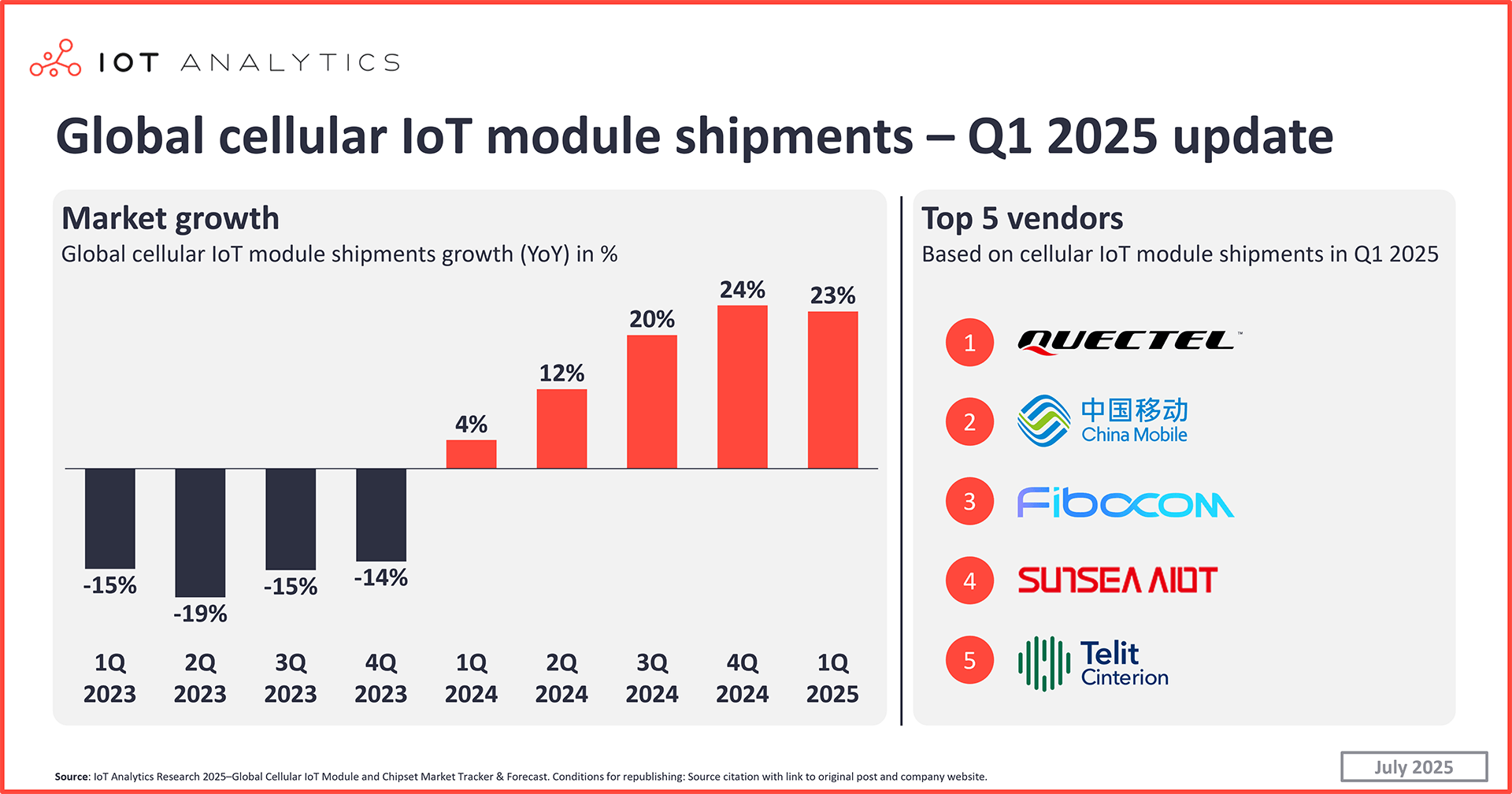 Global cellular IoT module shipments – Q1 2025 update