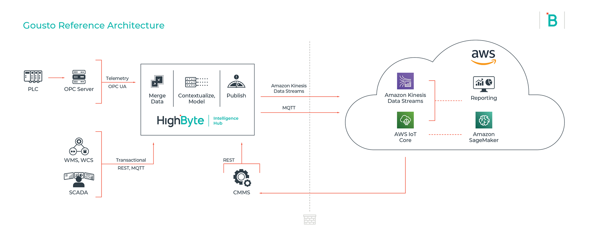 Goustos reference architecture for FactoryOS platform