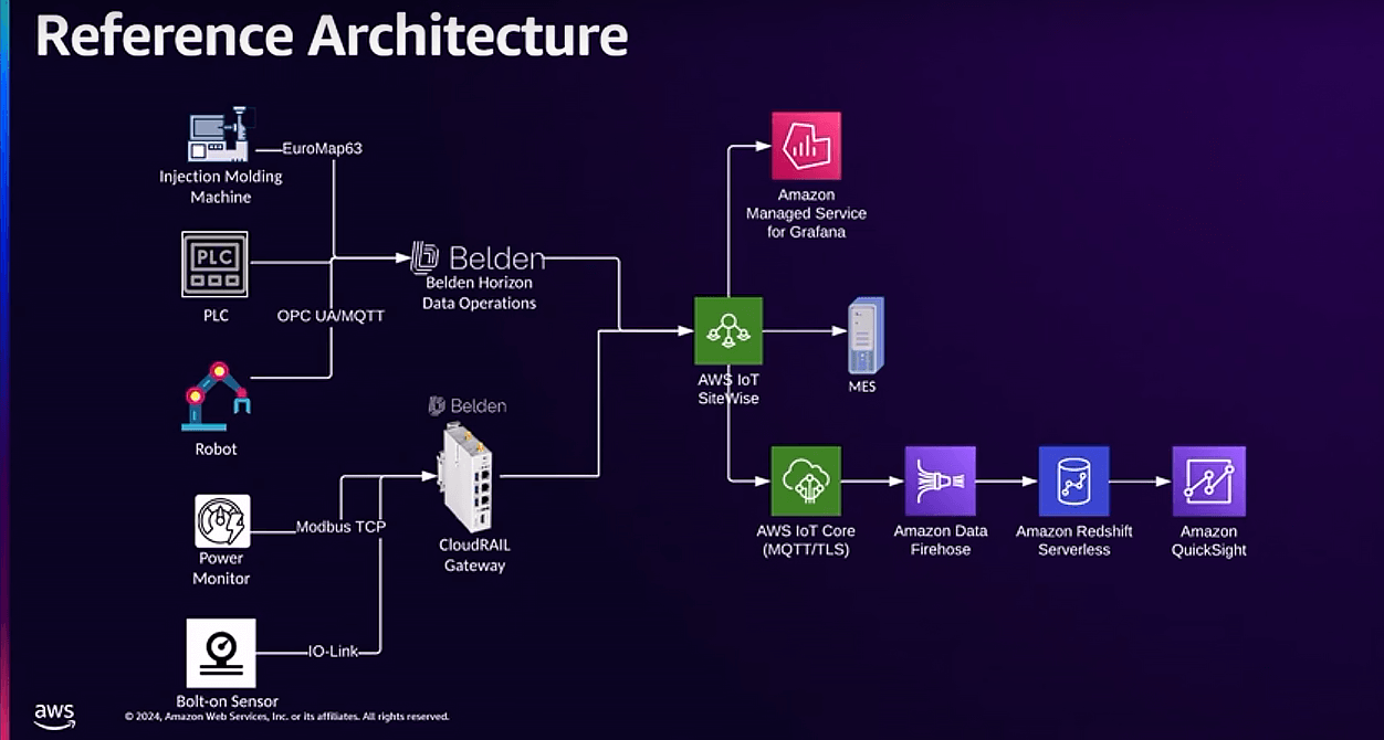 Rehrig Pacifics edge-to-cloud asset system integration architecture
