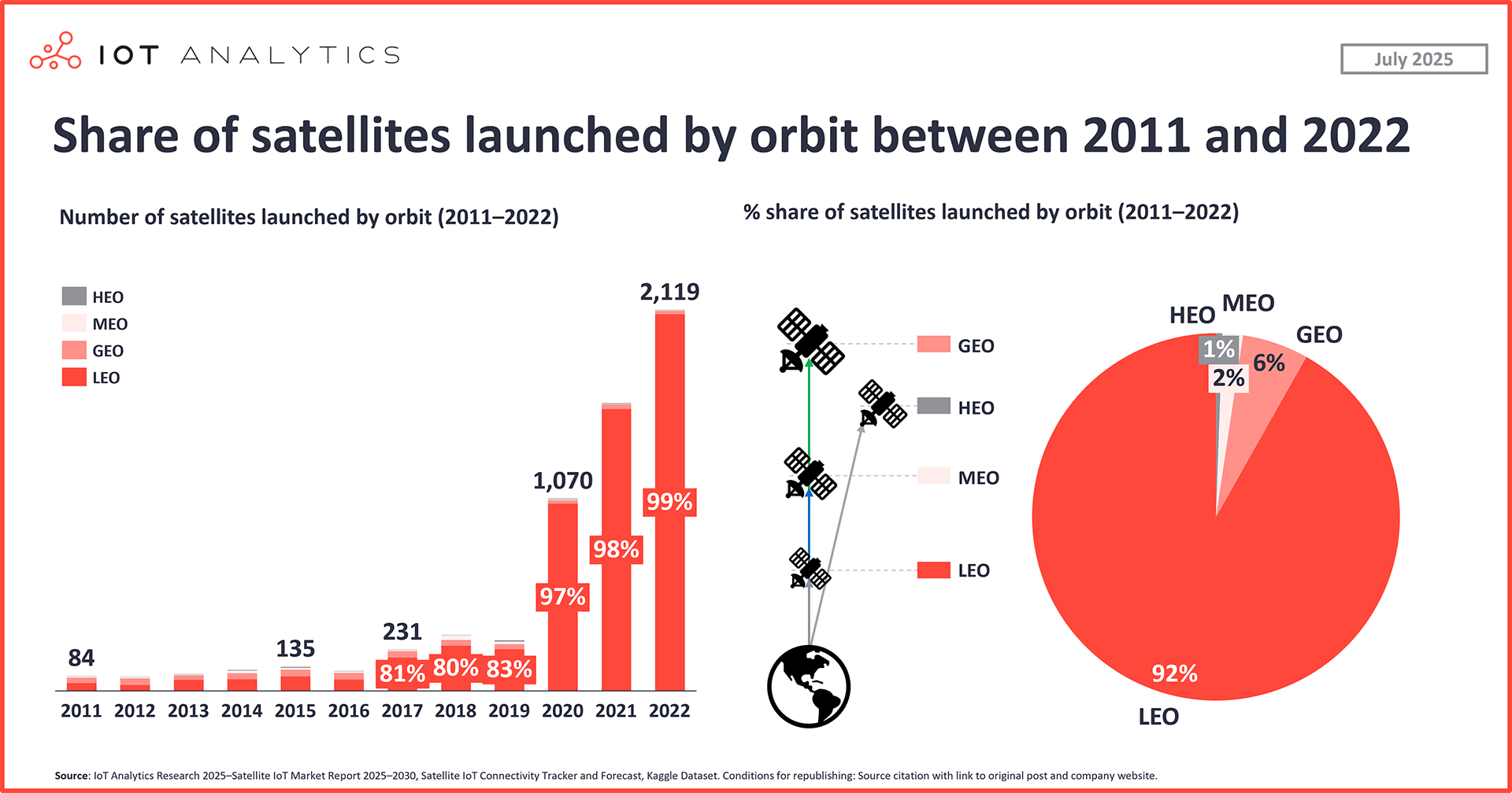 Share of satellites launched by orbit between 2011 and 2022