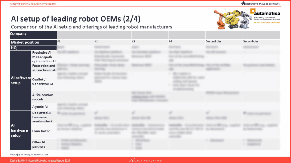 Digital & AI in Industrial Robotics Insights Report 2025