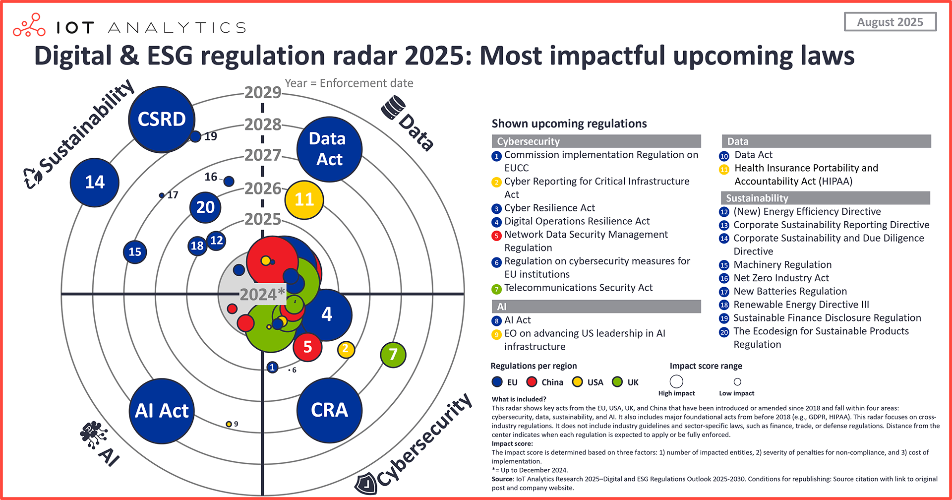 Digital and ESG regulation radar 2025 - most impactful upcoming laws