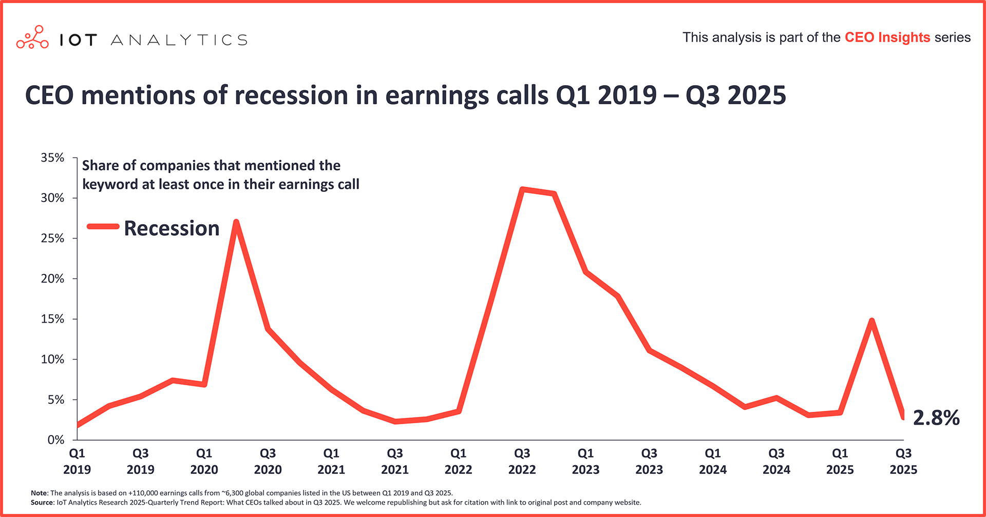 CEO mentions of recession in earnings calls Q1 2019 to Q3 2025