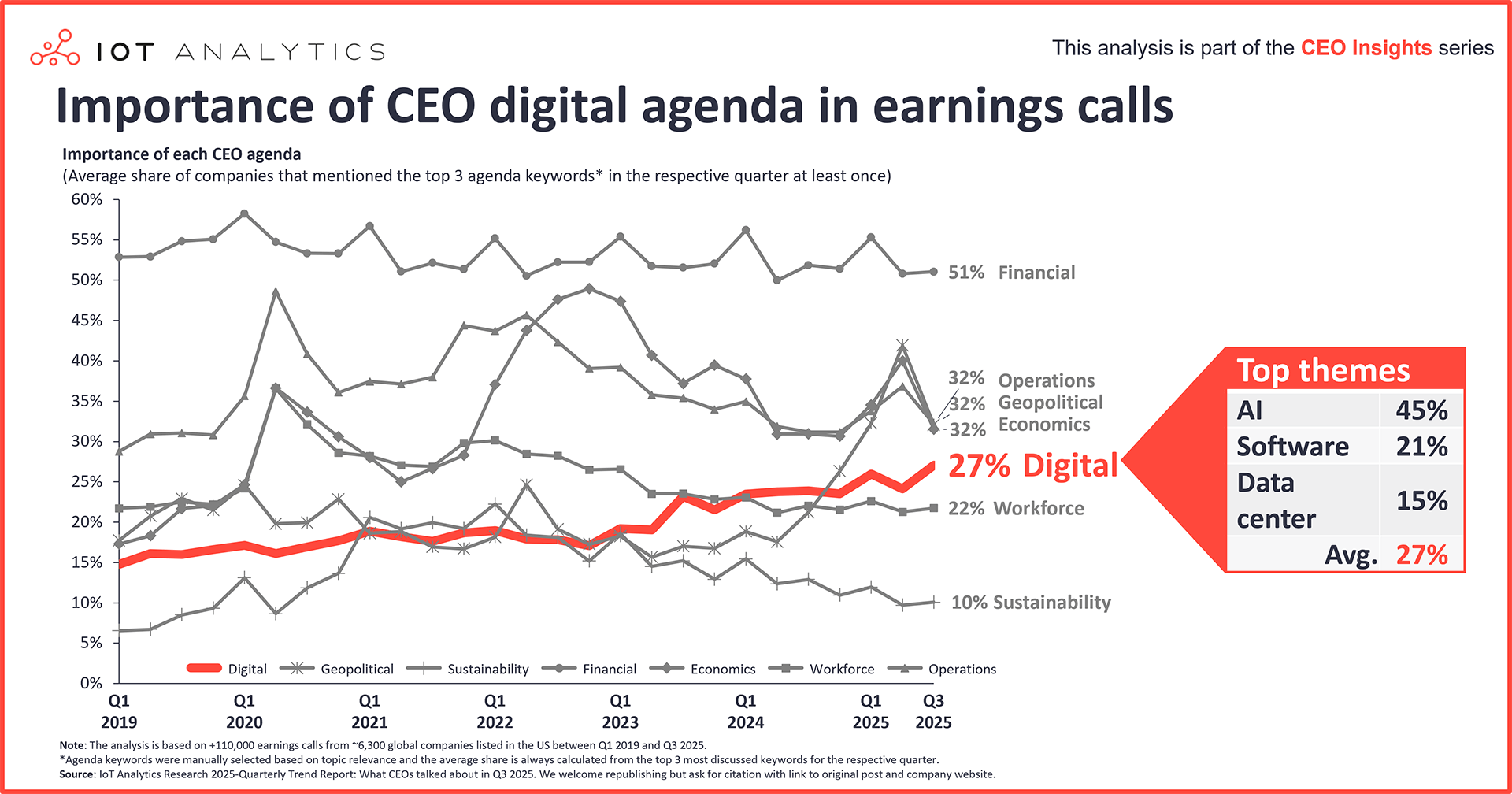 Importance of CEO digital agenda in earnings calls