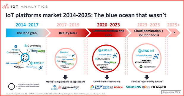 From blue ocean to red lake: What happened to the 620+ IoT platforms, and what is ahead