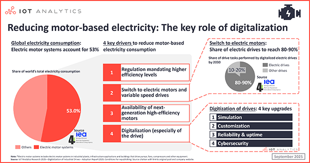Digitalizing industrial motors & drives: 4 upgrades enabling the next era of efficiency