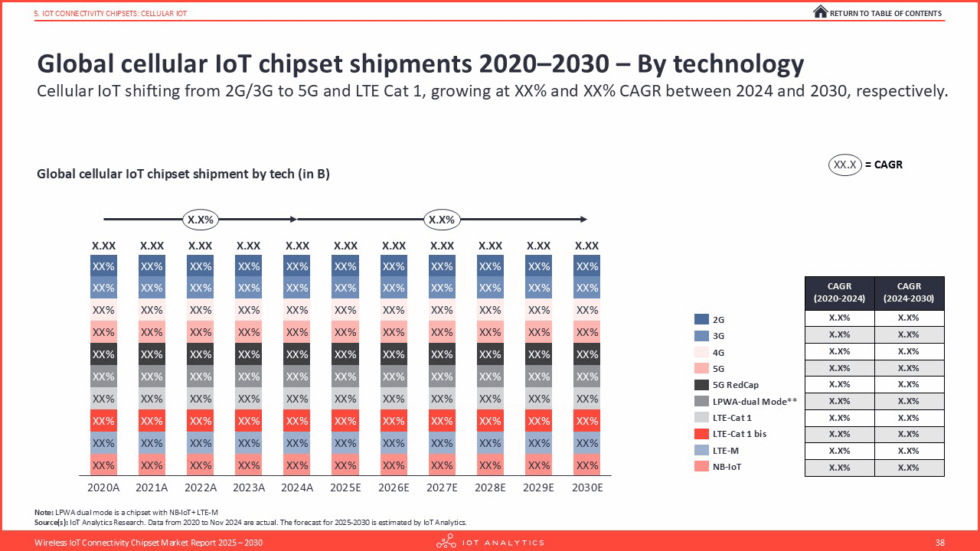 Wireless IoT Connectivity Chipset Market Report 2025-2030
