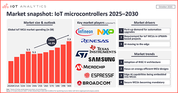 IoT MCU market: $7 billion opportunity by 2030, driven by industrial and edge AI